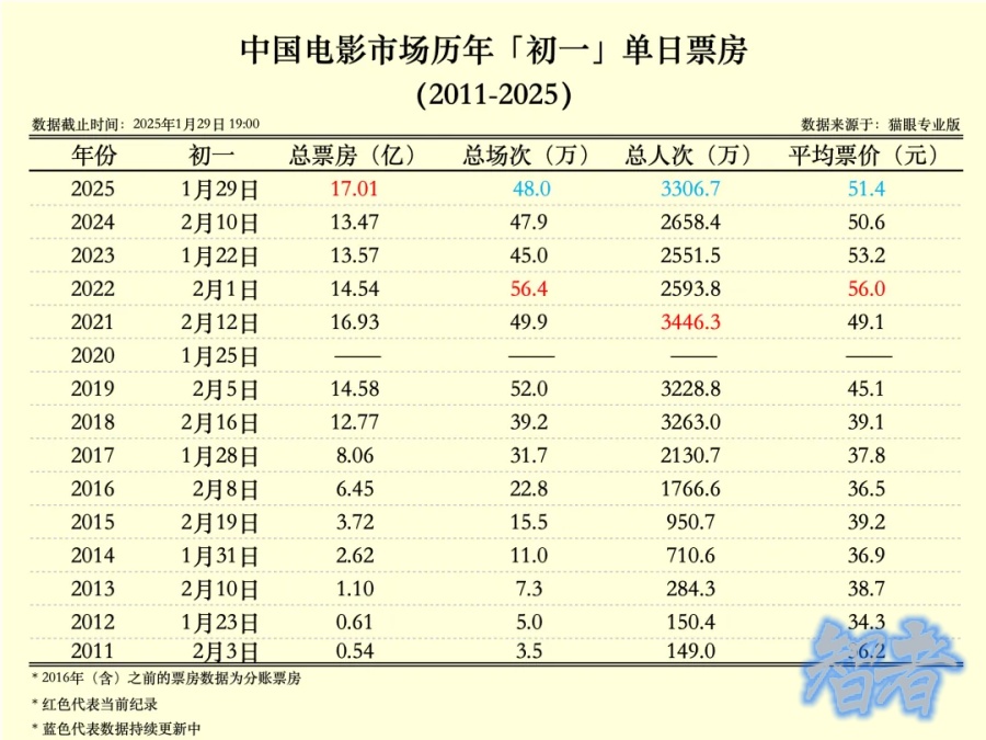 单日票房破纪录，春节档的震撼才刚刚开始-第5张图片.jpg