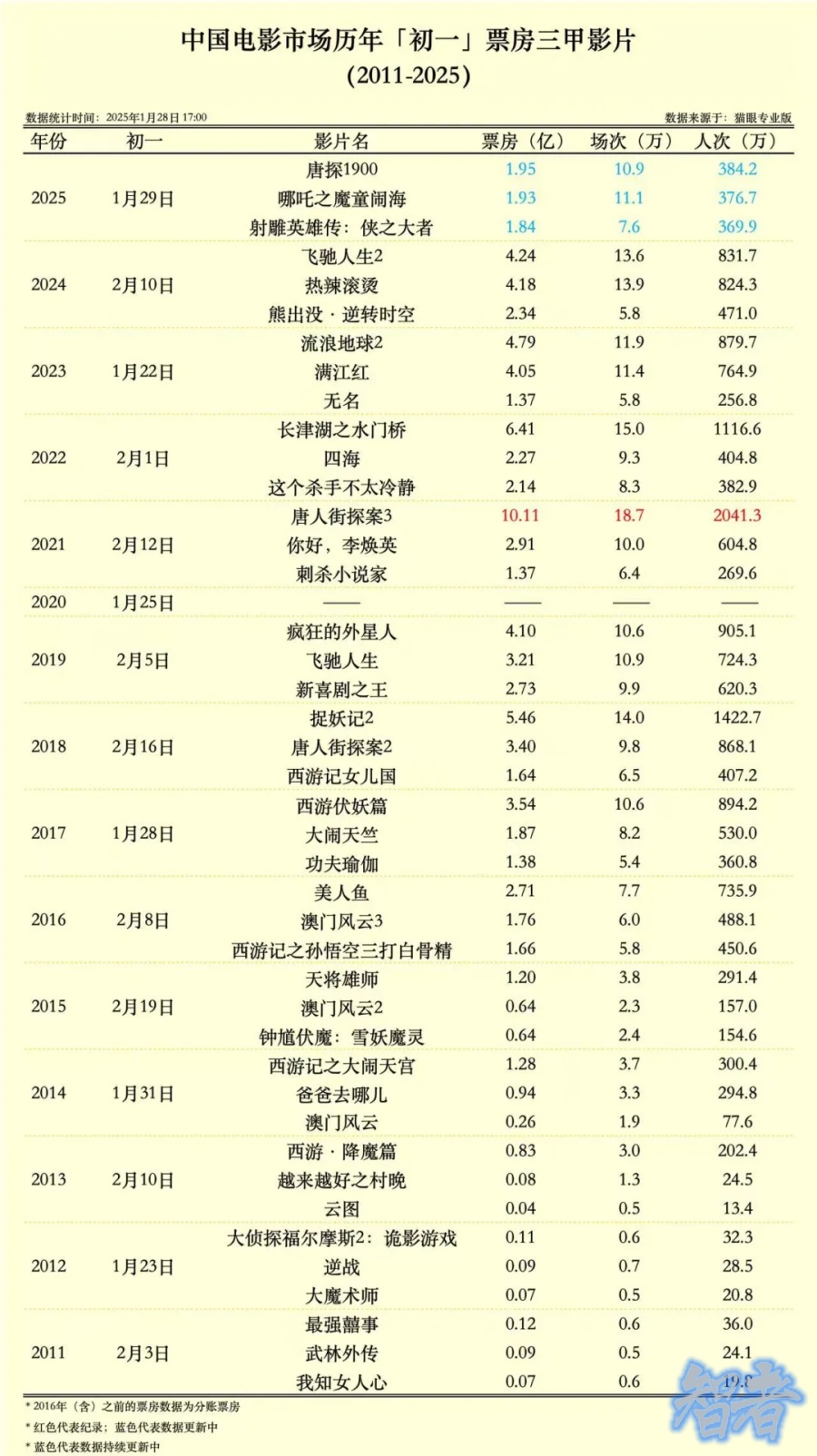 单日票房破纪录，春节档的震撼才刚刚开始-第7张图片.jpg