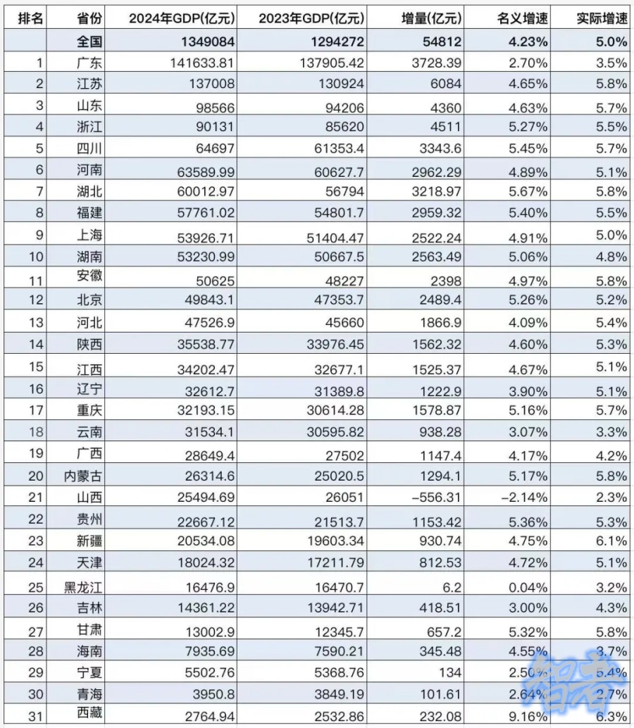 31省份 GDP 增速最新排名来了-第2张图片.jpg