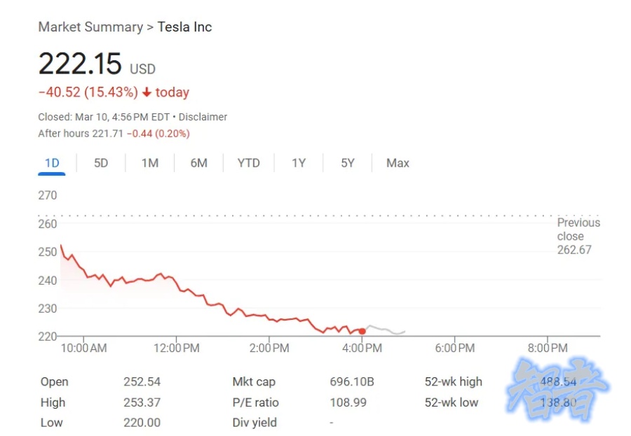 特斯拉 跌超15%，股价较最高自由落体式腰斩！-第2张图片.jpg