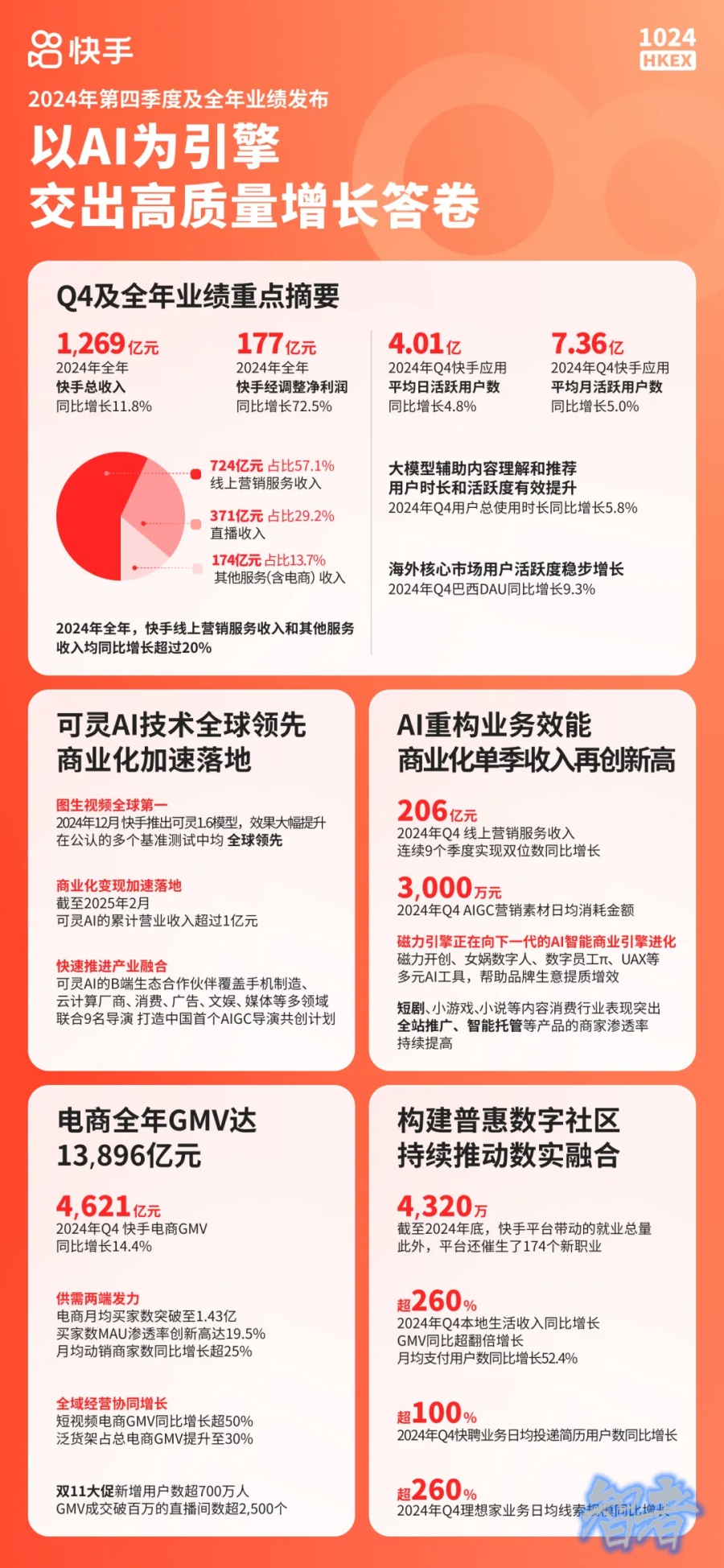 AI 正在重塑 快手 商业化体系-第6张图片.jpg