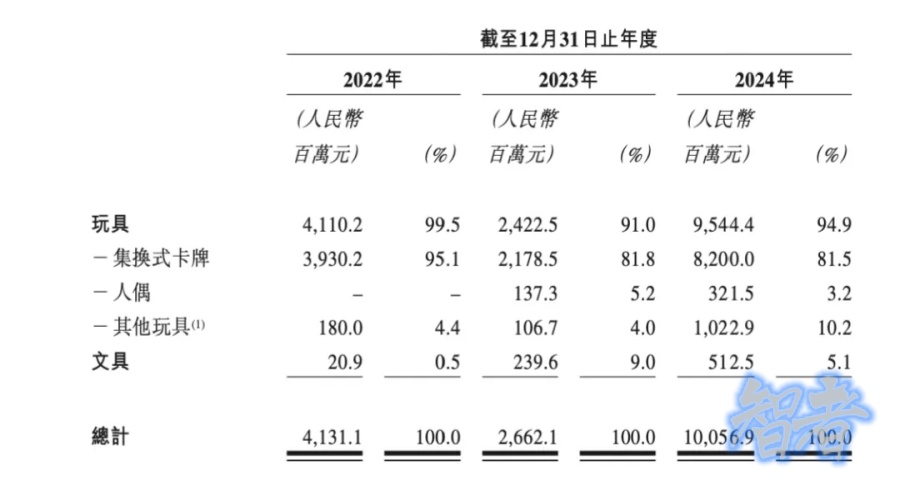 百亿营收背后，卡游 如何与IP「双向赋能」？-第3张图片.jpg