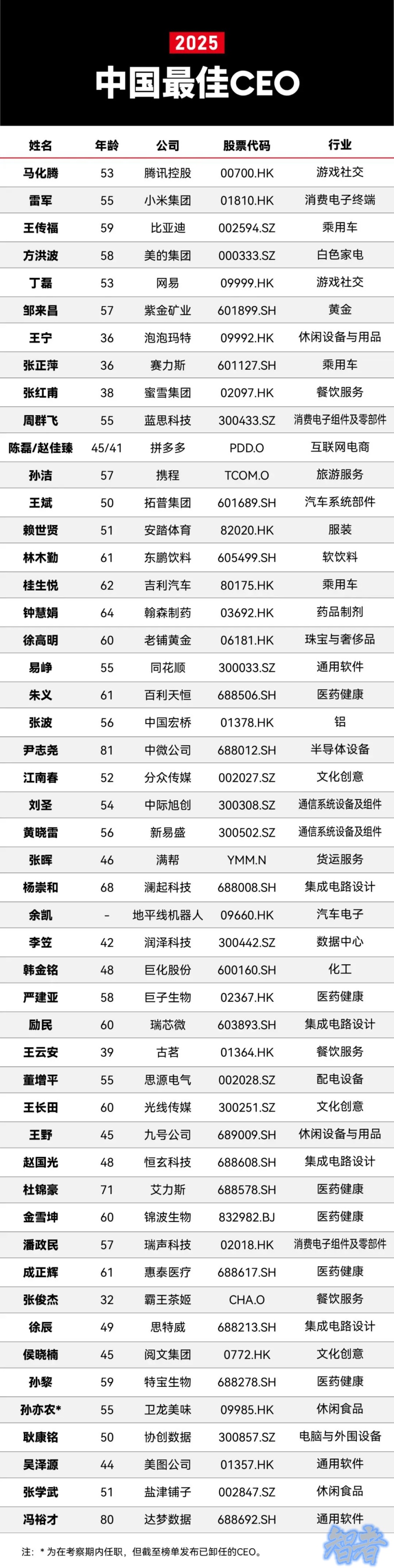 2025 福布斯 中国最佳CEO榜单:经营者的大时代-2.jpg 2025 福布斯 中国最佳CEO榜单:经营者的大时代-2.jpg