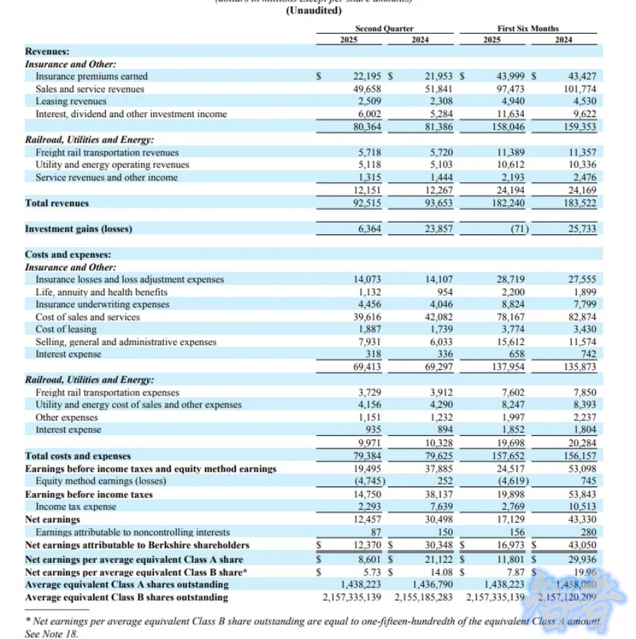 伯克希尔 净利润跌近60%，巴菲特 遭遇“滑铁卢”？-2.jpg
