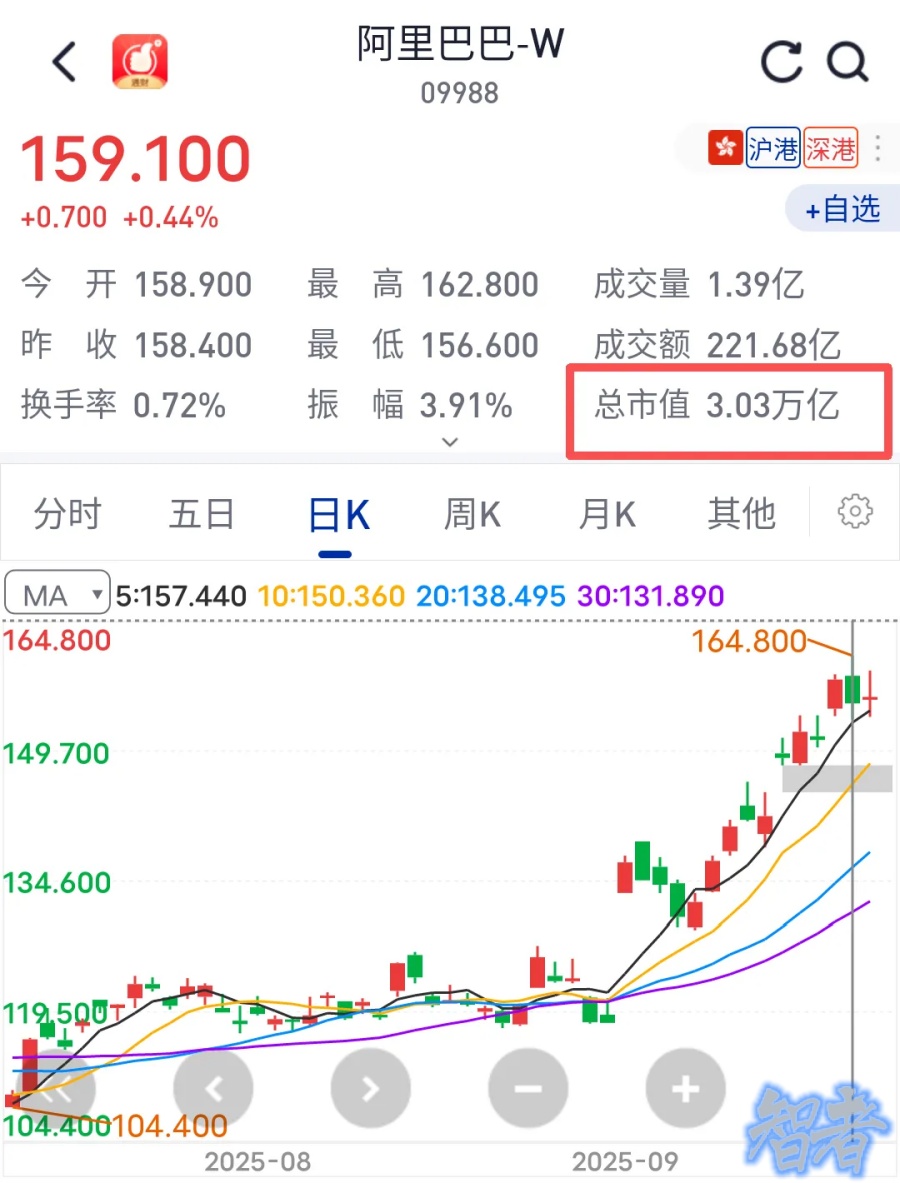 61岁 马云 回归，阿里 市值重返3万亿港元-2.jpg
