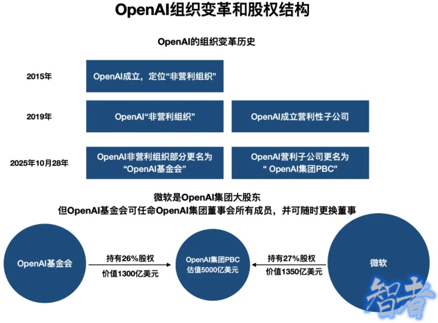 OpenAI 重组，明确微软大股东权益，巩固非营利组织定位- 2.jpg