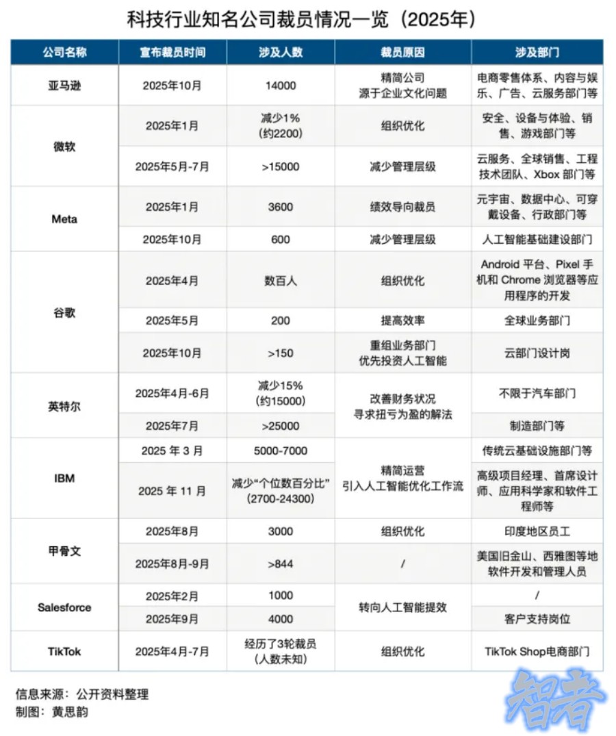 亚马逊 1.4万人裁员潮中,被AI“淘汰”的员工们-2.jpg 亚马逊 1.4万人裁员潮中,被AI“淘汰”的员工们-2.jpg