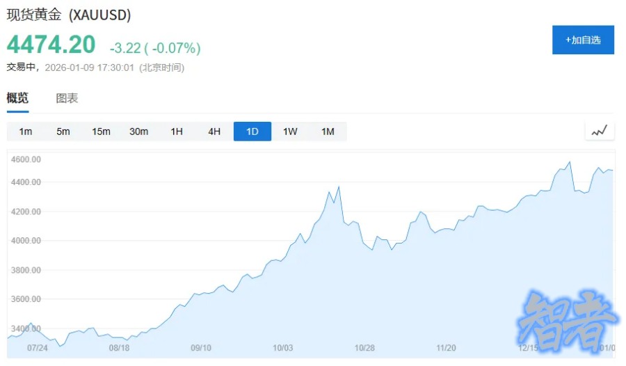 黄金 成全球最大储备资产,30年来首次超越美债!-2.jpg 黄金 成全球最大储备资产,30年来首次超越美债!-2.jpg