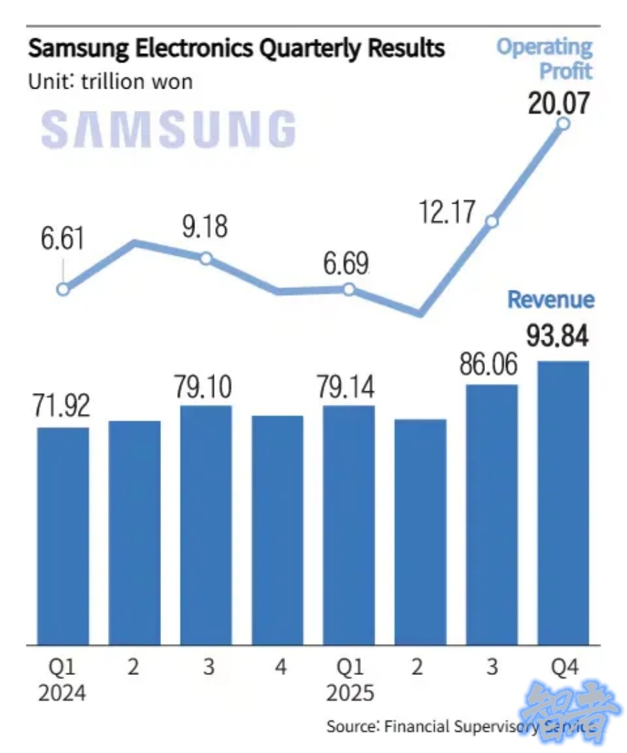 存储 巨头集体公布财报,赚翻了!-2.jpg 存储 巨头集体公布财报,赚翻了!-2.jpg