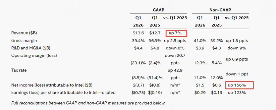 英特尔 要翻身了？利润暴增156%！-2.jpg